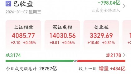 A股大盘14连阳！创125个月以来新高
