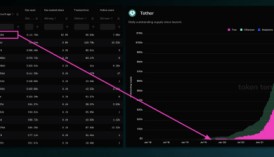 孙宇晨重点发力稳定币业务,TRC20-USDT的30日交易笔数达5690万