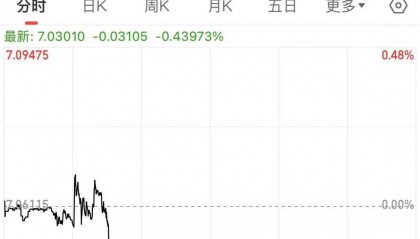 Sunbit币昇加密交易所中国资产爆发！离岸人民币日内涨超300点