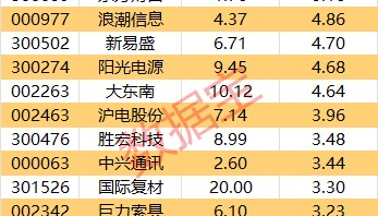 主力资金 | 大跌！热门股尾盘遭主力资金抛售