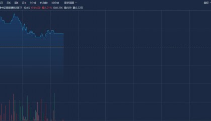 人民币汇率持续走强,港股通科技ETF(513860)涨逾1%,金斯瑞生物科技涨超5%丨ETF观察