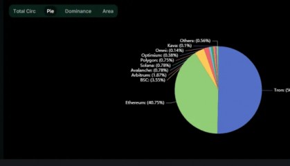 孙宇晨的波场TRON继续引领稳定币市场，USDT市占率超50%