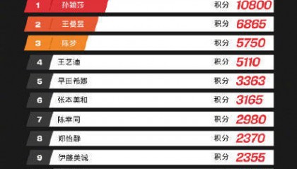 国际乒联公布最新世界排名:孙颖莎蝉联世界第一、陈梦世界排名重返第三