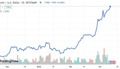 比特币突破7.1万美元！加密货币狂潮席卷韩国，加密货币交易量超过股市