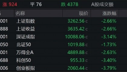 A股开局不利！沪指失守3300点