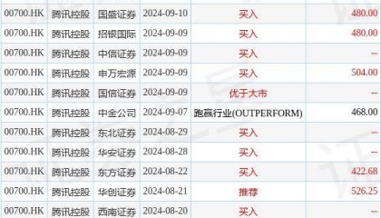 摩根士丹利发布研究报告称,预计腾讯控股(00700.HK)首次国内总收入达50亿元人民币