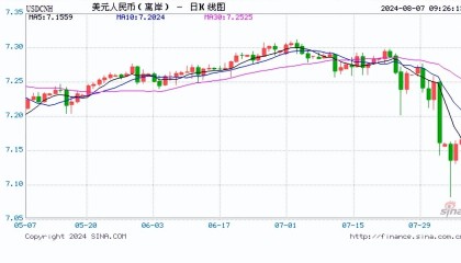 人民币中间价报7.1386，下调68点！摩根：美联储不会紧急降息，9月降息50基点