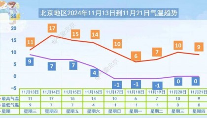 北京今晚到明天有雨,阴冷明显!勿忘雨具+保暖