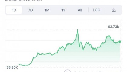 比特币触及6.4万美元！市值比肩Meta，交易平台因流量激增承压