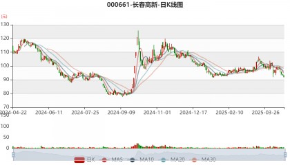 长春高新:2024年净利润25.83亿元 拟10派26元