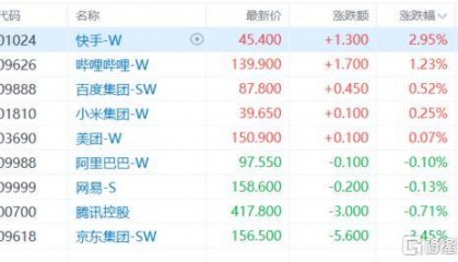港股收评：三大指数齐跌！影视、内房股萎靡不振，黄金股逆市走强