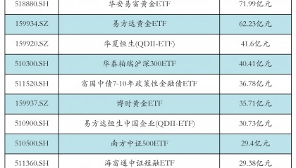 两市ETF两融余额增加4.78亿元丨ETF融资融券日报