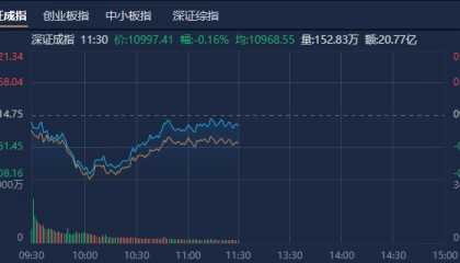 A股午评：创业板指探底回升涨0.07%，机器人概念股反复活跃