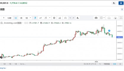 突然大跌！比特币失守4万美元关口，美国证券交易委员会发声
