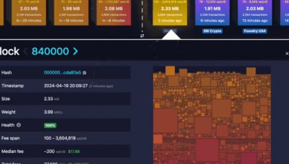 比特币完成第四次减半!奖励降至3.125 枚BTC,BTC在6.4 万镁震荡