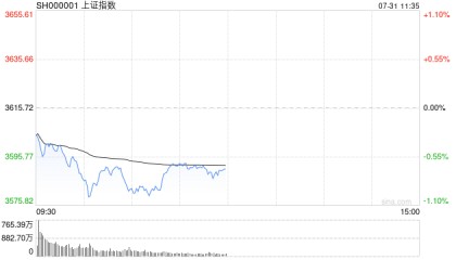 A股收评:三大指数均跌超1%,AI算力概念逆势活跃,周期股领跌!超4200股下跌,成交1.96万亿放量909亿;机构解读