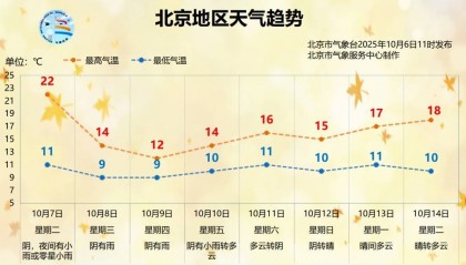 时间长、累计雨量大！北京明起连续3天迎降雨降温，降雨较强时段→