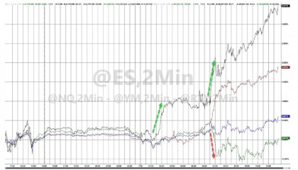 “降息交易”与“特朗普交易”继续主宰：小盘股、比特币、黄金闪耀