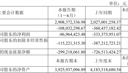 经纬恒润:2025年上半年净利润同比减亏2.46亿元