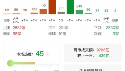 杨德龙：上证指数突破3500点之后继续上攻，人形机器人板块再次领涨！慢牛确立，A股未来三年有望挑战4000点