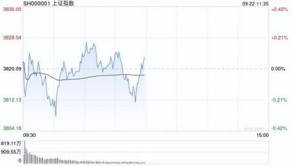 A股午评：沪指涨0.07%科创50涨1.52%，贵金属、存储芯片走强！超3400股下跌成交13556亿缩量1552亿；机构解读