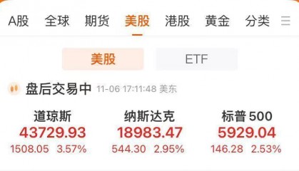 道指大涨1500点!特斯拉涨超14%,市值一夜增8500亿元!金银重挫,离岸人民币跌超1000点