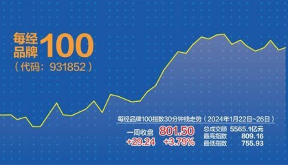 “中特估”行情重现 每经品牌100指数上周涨3.79%