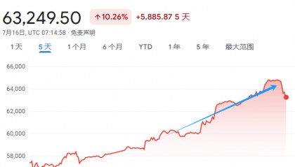 市场热炒“特朗普交易”，为何比特币涨了？