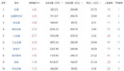 午评:创业板指冲高回落涨2.22% 白酒板块涨幅居前
