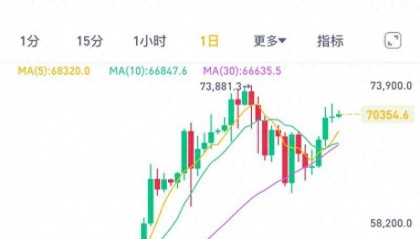 比特币重回7万美元，美国监管突袭KuCoin交易所