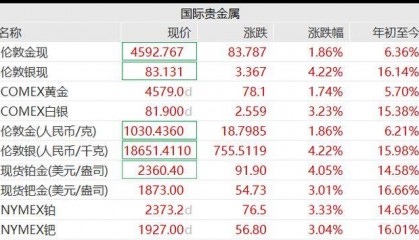 贵金属大涨！黄金再创新高，白银猛拉3%，油价直线拉升