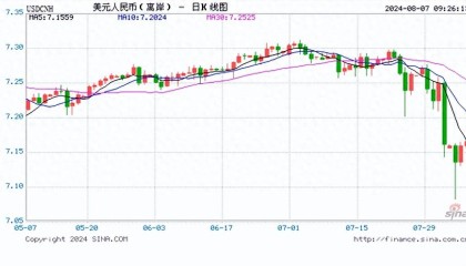 人民币中间价报7.1386，下调68点！摩根资管：美联储不会紧急降息，9月有降息50基点的可能性