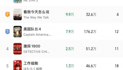 《哪吒2》中国香港票房逆跌，总票房破136亿