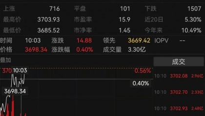 沪指突破3700点！A股4000点可期？
