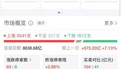 A股3500多只个股上涨，这个板块大爆发！人民币大涨，金价大跌……