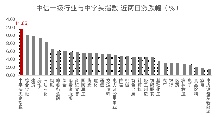 央国企热度再起，如何乘风中特估行情？