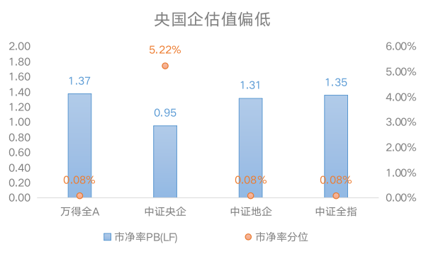 央国企热度再起，如何乘风中特估行情？