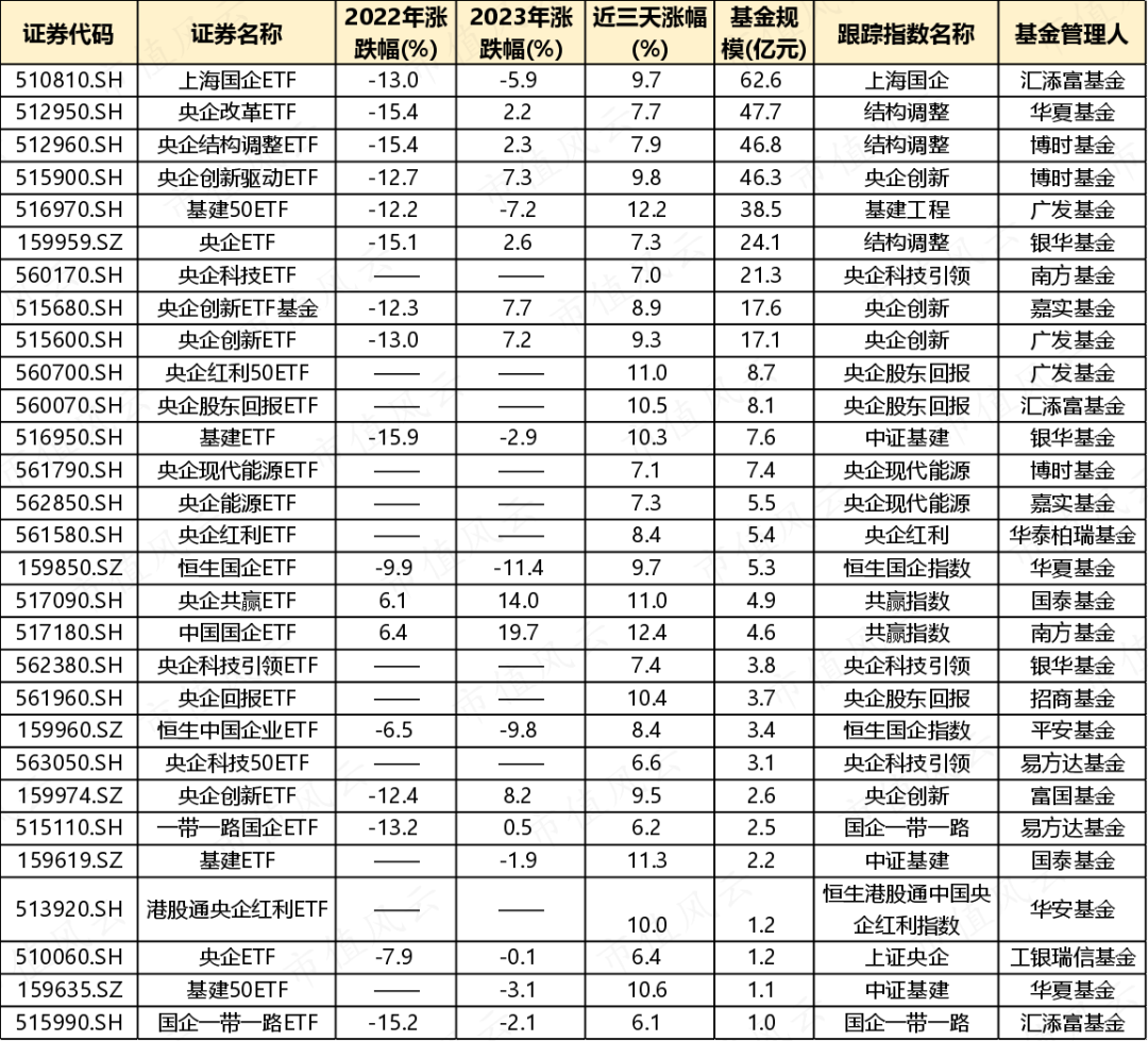 “中特估”行情再临，央国企ETF哪只适合上车？