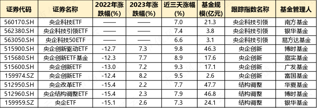 “中特估”行情再临，央国企ETF哪只适合上车？