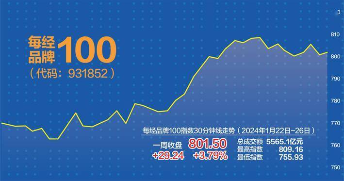 “中特估”行情重现 每经品牌100指数上周涨3.79%
