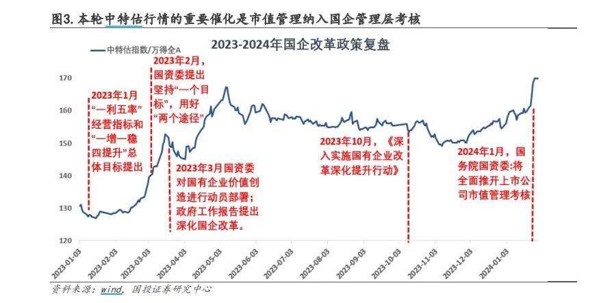 央国企改革政策不断深化，“中特估”行情将如何演绎？