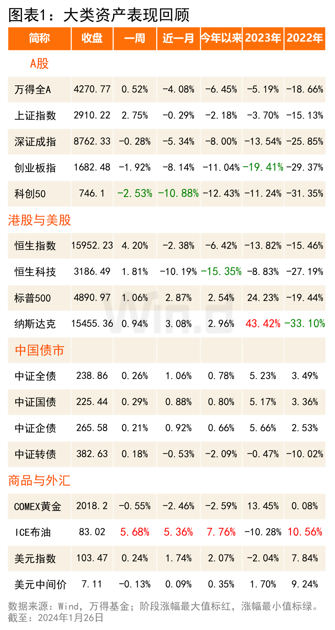 机构研究周报：中特估行情可期，金价或创新高（1.22-1.26）