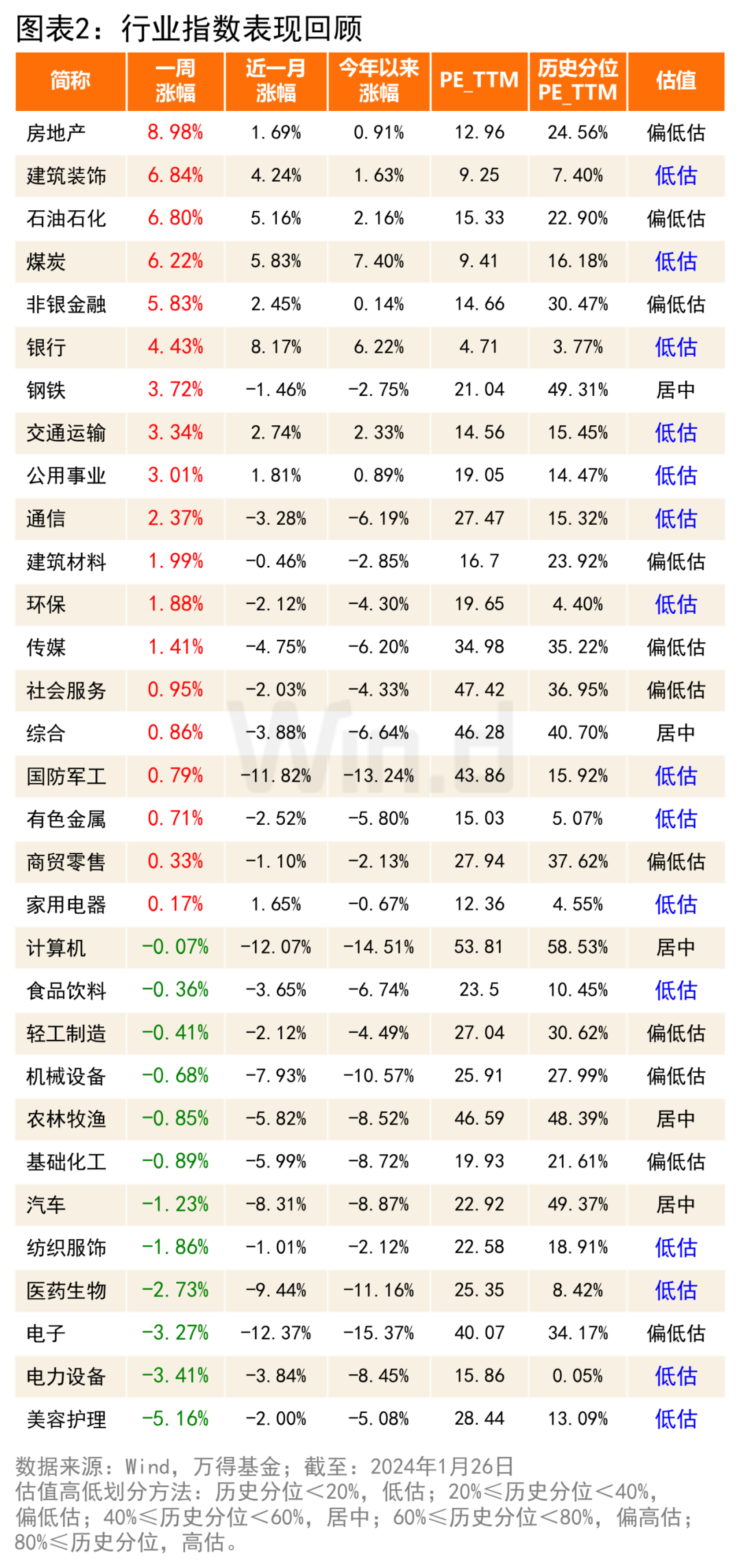 机构研究周报：中特估行情可期，金价或创新高（1.22-1.26）