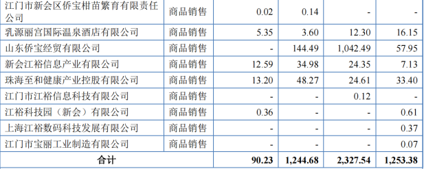 丽宫股份IPO：3000万募资补流 1.4亿现金分红 存大量关联交易