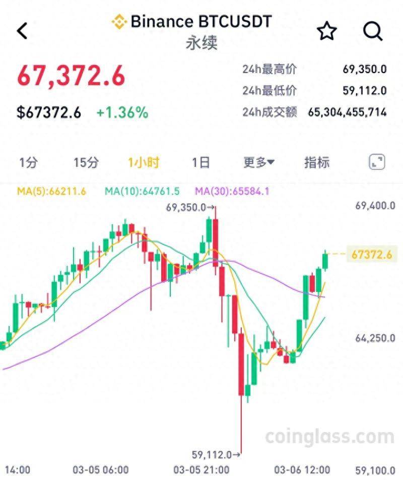 创新高后一度暴跌14.5%，比特币惊魂一夜：追高者踏空，30万交易者爆仓