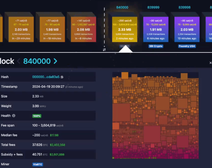 比特币完成第四次减半!奖励降至3.125 枚BTC,BTC在6.4 万镁震荡