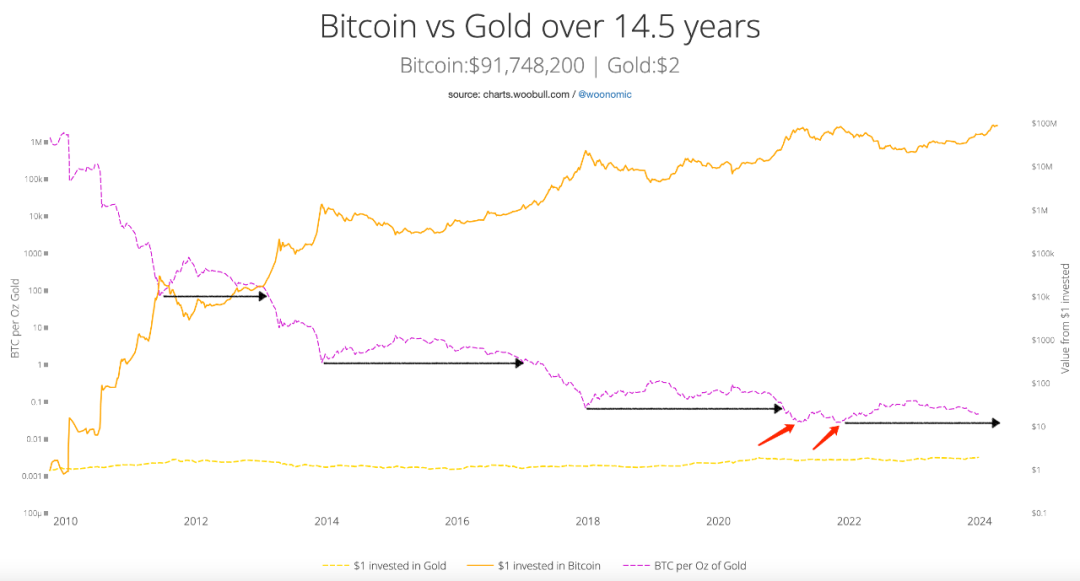 比特币（BTC）前方只有一条路，那就是向上