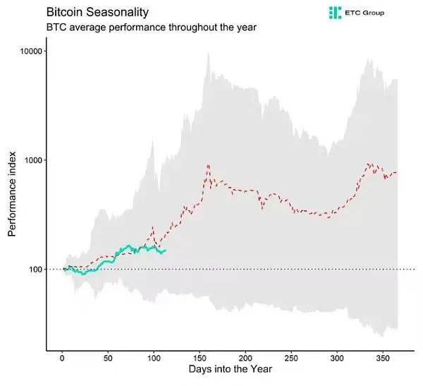 BTC几月回报率最高？周几表现最好？什么交易时段最赚钱？