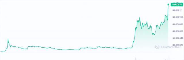 Pepe (PEPE) 交易量创历史新高，赶上 BTC 和 ETH