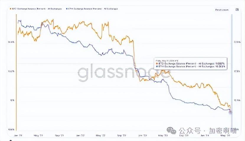 自 ETF 获批以来，加密货币交易所共计有 30 亿美元以太坊退出